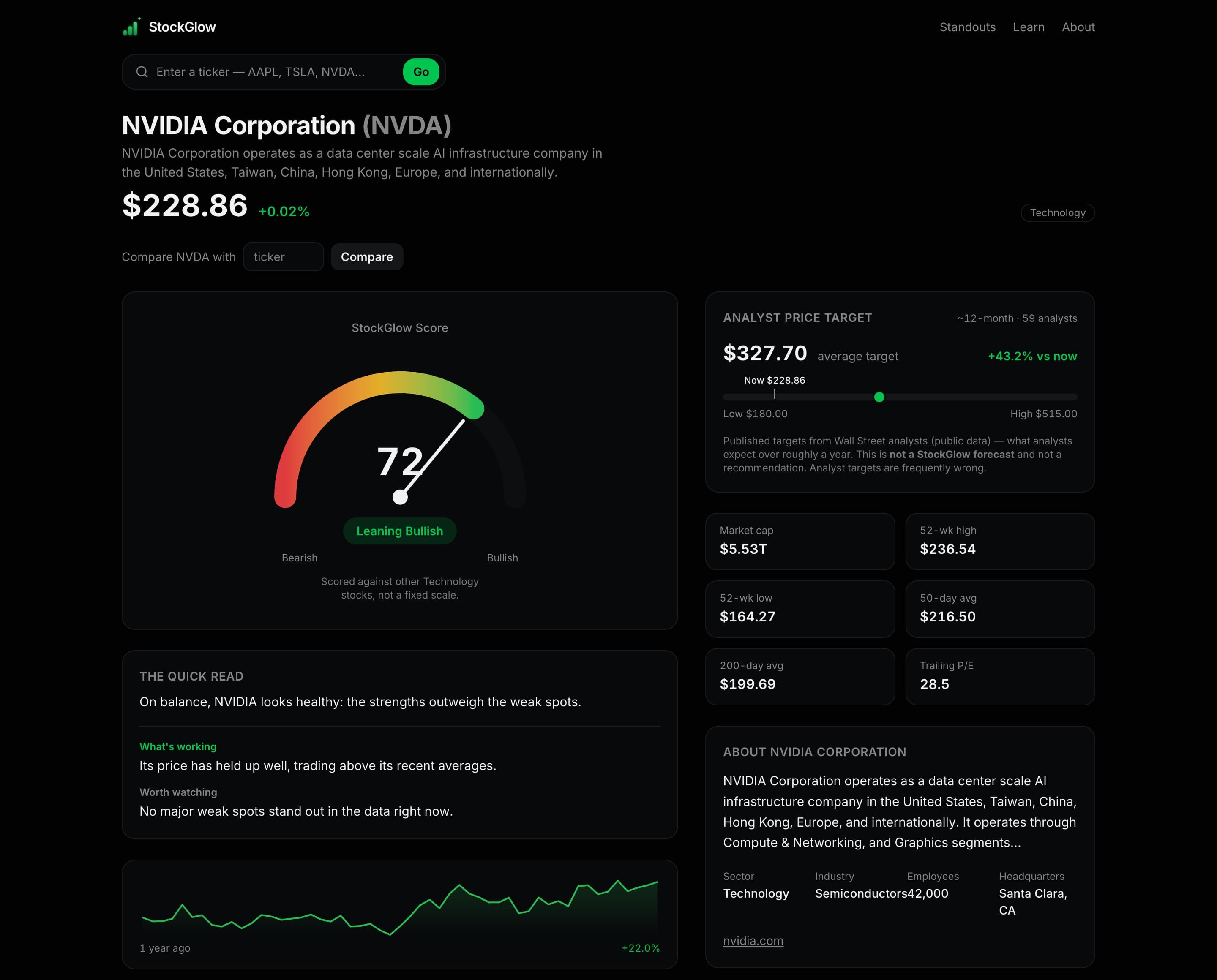 StockGlow page for NVIDIA showing a score of 72 labeled Leaning Bullish, a quick read summary, and an analyst price target fenced off with a disclaimer